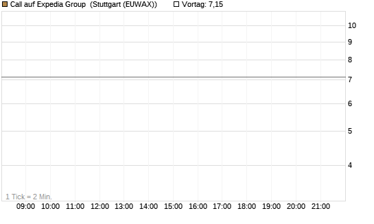 Call auf Expedia Group [J.P. Morgan Structured Products B.V.] Chart