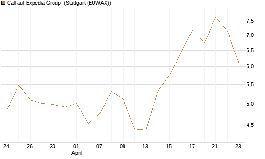 Call auf Expedia Group [J.P. Morgan Structured Products B.V.] Chart