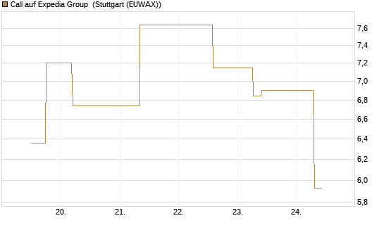Call auf Expedia Group [J.P. Morgan Structured Products B.V.] Chart