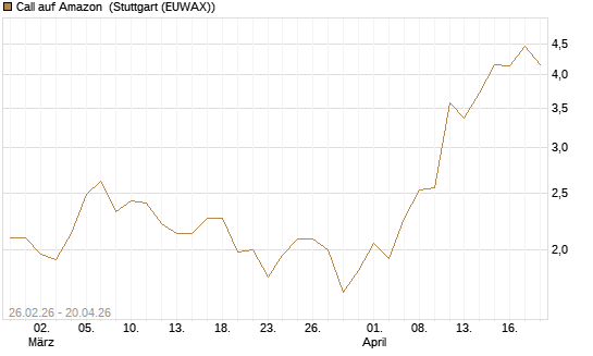 Call auf Amazon [J.P. Morgan Structured Products B.V.] Chart