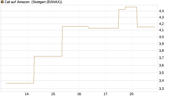 Call auf Amazon [J.P. Morgan Structured Products B.V.] Chart