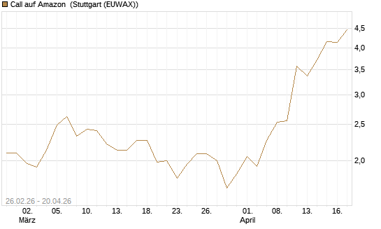 Call auf Amazon [J.P. Morgan Structured Products B.V.] Chart