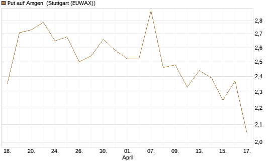 Put auf Amgen [J.P. Morgan Structured Products B.V.] Chart