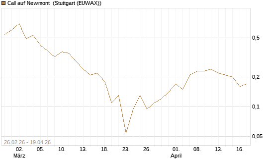 Call auf Newmont [J.P. Morgan Structured Products B.V.] Chart
