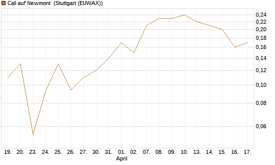 Call auf Newmont [J.P. Morgan Structured Products B.V.] Chart