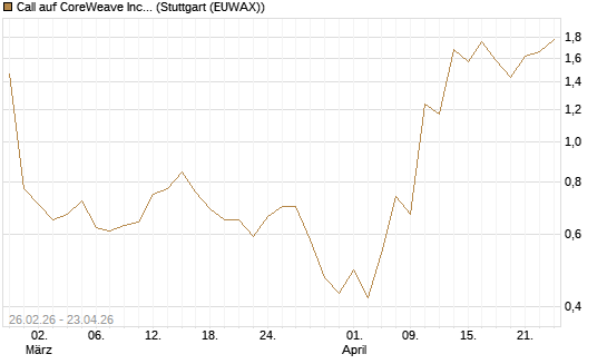 Call auf CoreWeave Inc [J.P. Morgan Structured Products B.V.] Chart