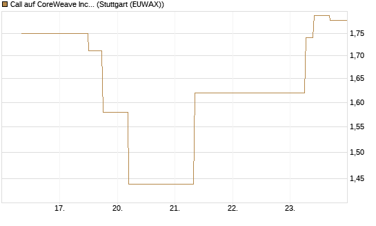 Call auf CoreWeave Inc [J.P. Morgan Structured Products B.V.] Chart