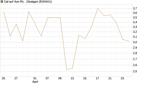 Call auf Aon Plc. [J.P. Morgan Structured Products B.V.] Chart