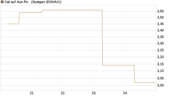 Call auf Aon Plc. [J.P. Morgan Structured Products B.V.] Chart