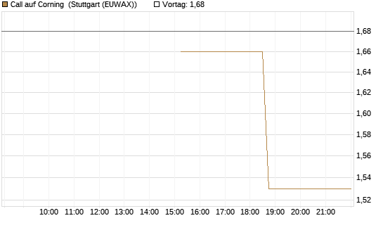 Call auf Corning [J.P. Morgan Structured Products B.V.] Chart