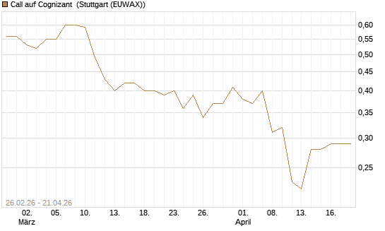 Call auf Cognizant [J.P. Morgan Structured Products B.V.] Chart