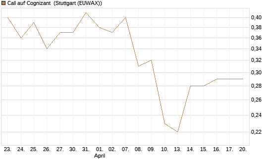 Call auf Cognizant [J.P. Morgan Structured Products B.V.] Chart