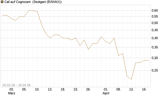 Call auf Cognizant [J.P. Morgan Structured Products B.V.] Chart