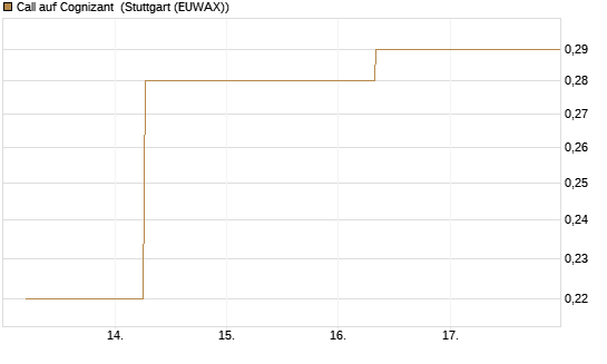 Call auf Cognizant [J.P. Morgan Structured Products B.V.] Chart