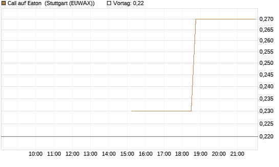 Call auf Eaton [J.P. Morgan Structured Products B.V.] Chart