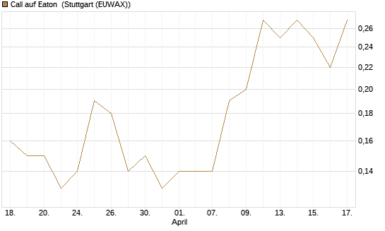 Call auf Eaton [J.P. Morgan Structured Products B.V.] Chart