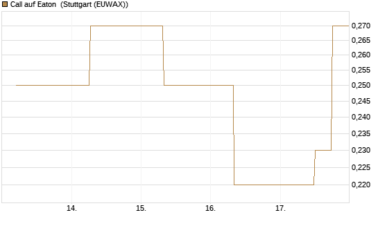 Call auf Eaton [J.P. Morgan Structured Products B.V.] Chart