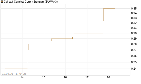 Call auf Carnival Corp [J.P. Morgan Structured Products B.V.] Chart