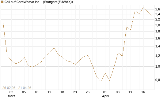Call auf CoreWeave Inc [J.P. Morgan Structured Products B.V.] Chart