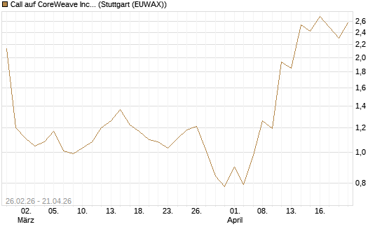 Call auf CoreWeave Inc [J.P. Morgan Structured Products B.V.] Chart