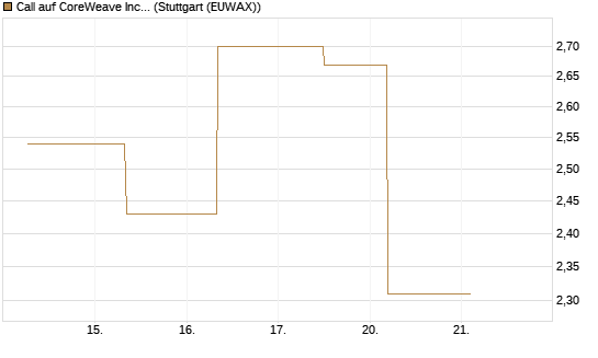 Call auf CoreWeave Inc [J.P. Morgan Structured Products B.V.] Chart