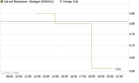 Call auf Blackstone [J.P. Morgan Structured Products B.V.] Chart