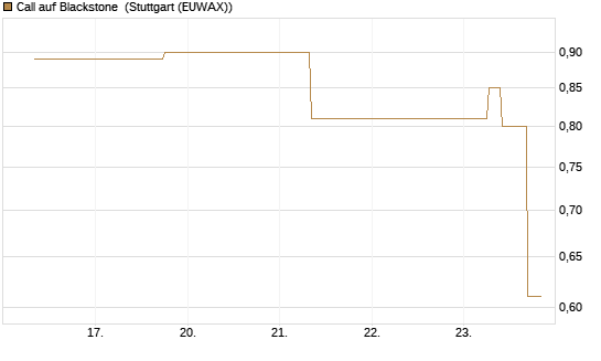Call auf Blackstone [J.P. Morgan Structured Products B.V.] Chart