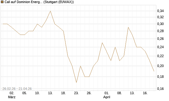 Call auf Dominion Energy [J.P. Morgan Structured Products B.V.] Chart