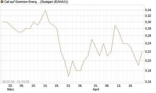 Call auf Dominion Energy [J.P. Morgan Structured Products B.V.] Chart