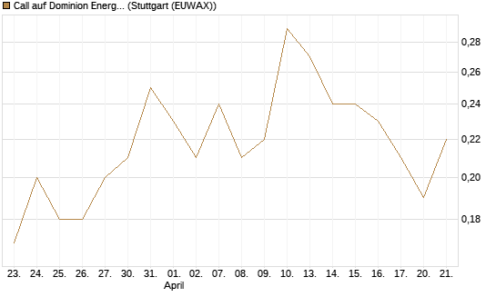 Call auf Dominion Energy [J.P. Morgan Structured Products B.V.] Chart