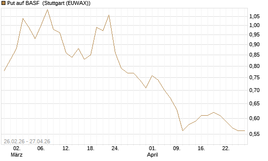 Put auf BASF [J.P. Morgan Structured Products B.V.] Chart