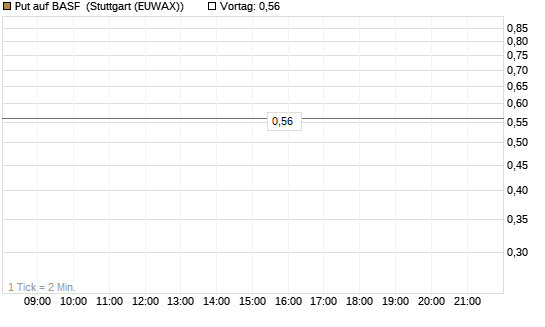 Put auf BASF [J.P. Morgan Structured Products B.V.] Chart