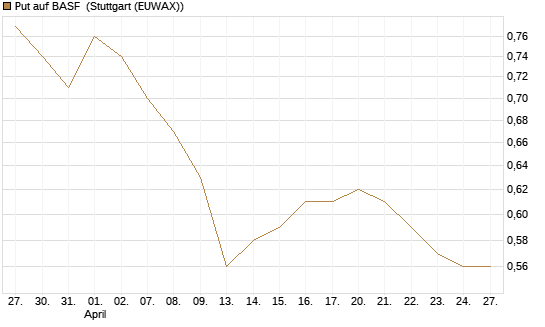 Put auf BASF [J.P. Morgan Structured Products B.V.] Chart