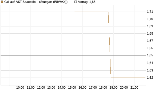 Call auf AST SpaceMobile Inc [J.P. Morgan Structured Products B.V.] Chart