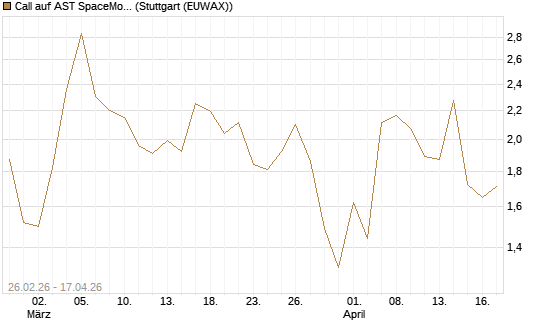 Call auf AST SpaceMobile Inc [J.P. Morgan Structured Products B.V.] Chart