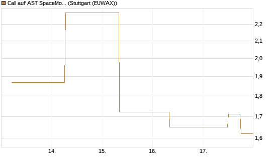 Call auf AST SpaceMobile Inc [J.P. Morgan Structured Products B.V.] Chart