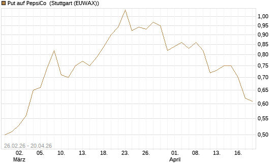 Put auf PepsiCo [J.P. Morgan Structured Products B.V.] Chart