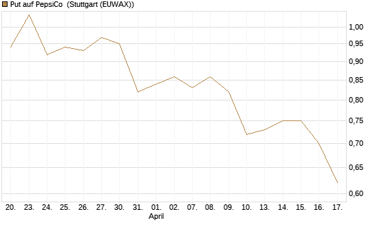 Put auf PepsiCo [J.P. Morgan Structured Products B.V.] Chart