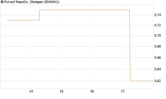 Put auf PepsiCo [J.P. Morgan Structured Products B.V.] Chart