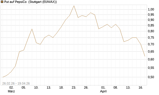 Put auf PepsiCo [J.P. Morgan Structured Products B.V.] Chart