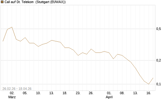 Call auf Dt. Telekom [J.P. Morgan Structured Products B.V.] Chart