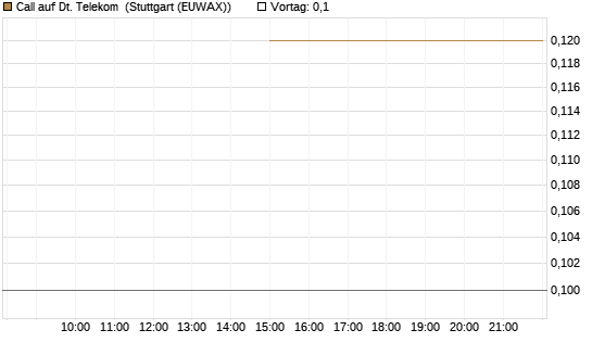 Call auf Dt. Telekom [J.P. Morgan Structured Products B.V.] Chart