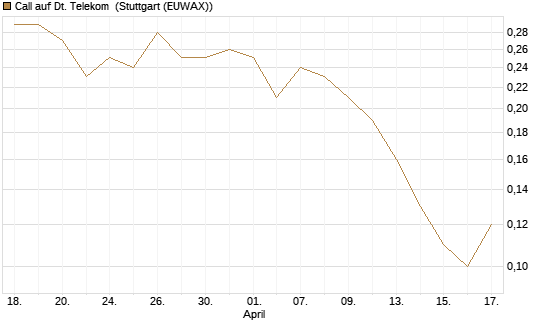Call auf Dt. Telekom [J.P. Morgan Structured Products B.V.] Chart