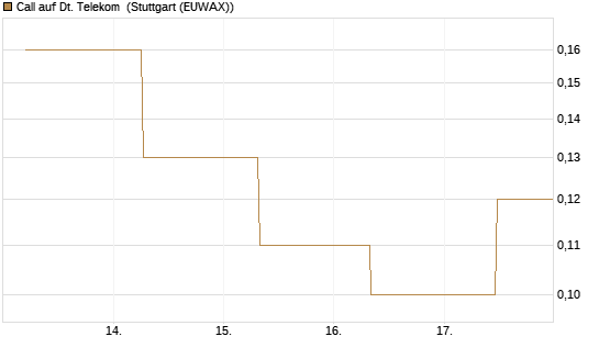 Call auf Dt. Telekom [J.P. Morgan Structured Products B.V.] Chart