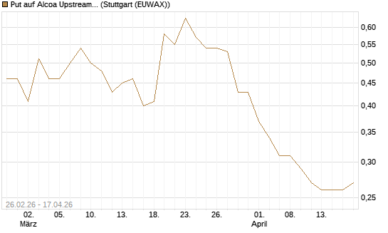 Put auf Alcoa Upstream Corp [J.P. Morgan Structured Products B.V.] Chart
