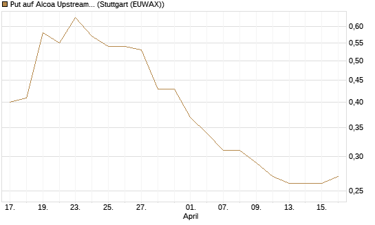 Put auf Alcoa Upstream Corp [J.P. Morgan Structured Products B.V.] Chart