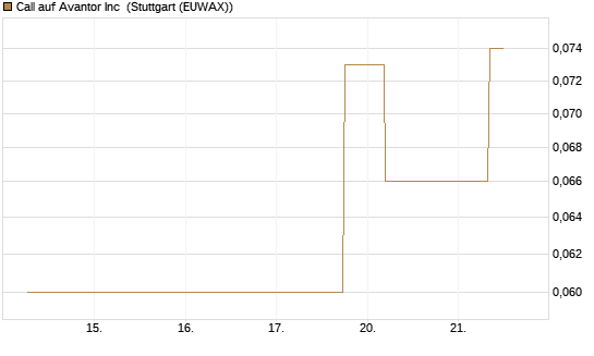 Call auf Avantor Inc [J.P. Morgan Structured Products B.V.] Chart