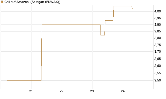 Call auf Amazon [J.P. Morgan Structured Products B.V.] Chart