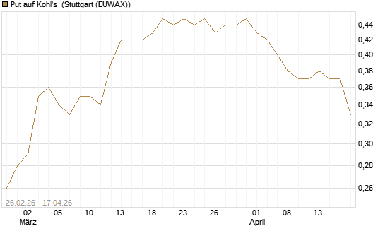 Put auf Kohl's [J.P. Morgan Structured Products B.V.] Chart