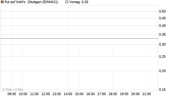 Put auf Kohl's [J.P. Morgan Structured Products B.V.] Chart